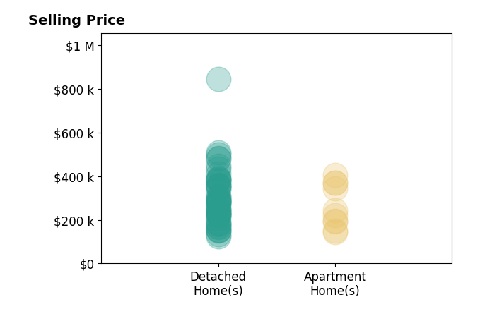 Histogram of home sales price ranges for Pennie Carroll
