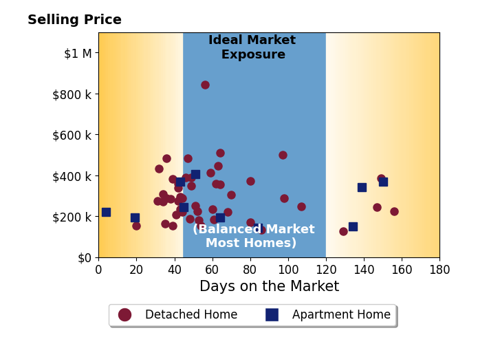 Bar chart of average days on market for Pennie Carroll's listings