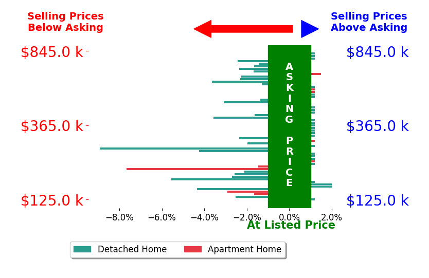 Bar chart comparing asking price vs selling price for Pennie Carroll
