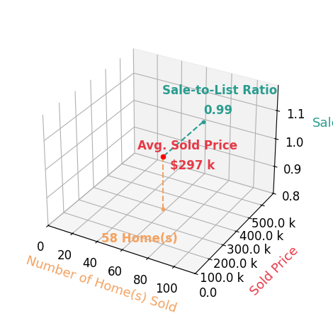 Chart showing sale-to-list price ratio for Pennie Carroll