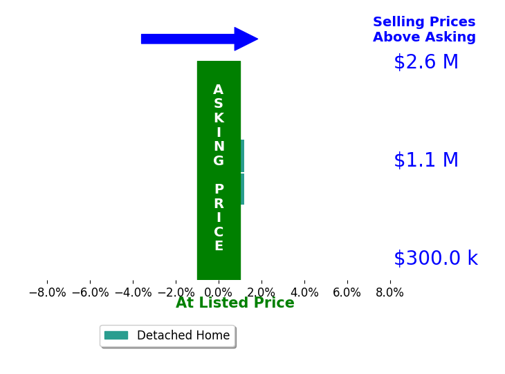 Bar chart comparing asking price vs selling price for Malinda Garner