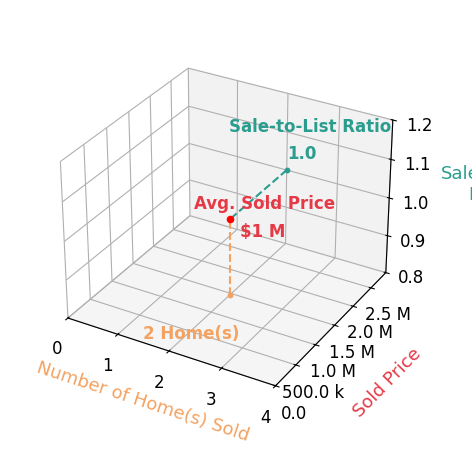 Chart showing sale-to-list price ratio for Katie Fliehler
