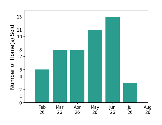 Bar chart of total home sales by Ingrid Williams over the past 12 months