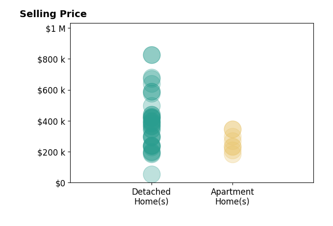 Histogram of home sales price ranges for Ingrid Williams
