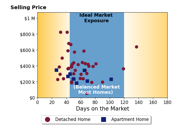 Bar chart of average days on market for Ingrid Williams's listings
