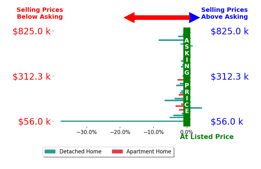 Bar chart comparing asking price vs selling price for Ingrid Williams