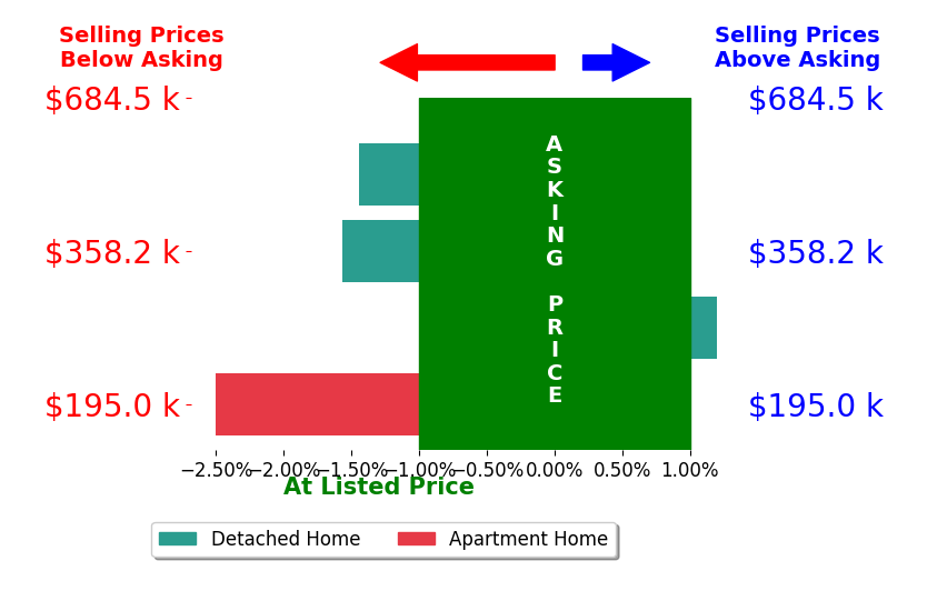 Bar chart comparing asking price vs selling price for David Avery