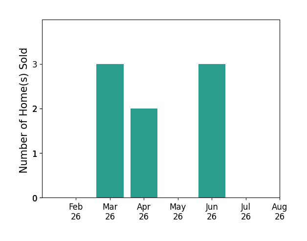 Bar chart of total home sales by Julie Larson over the past 12 months