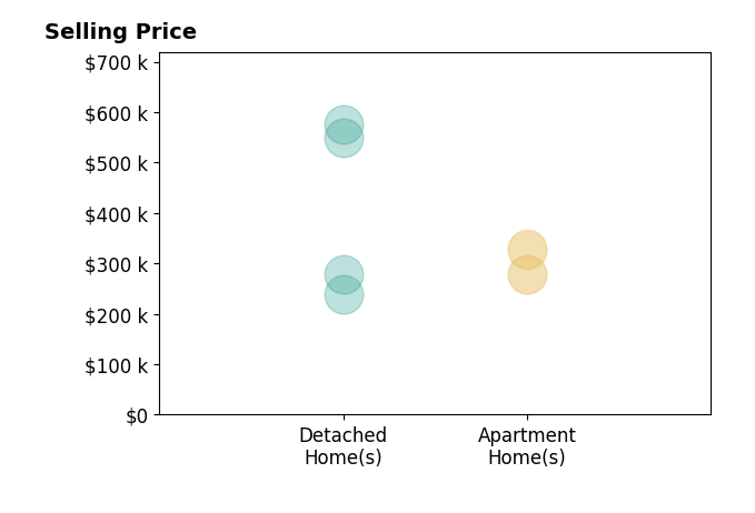 Histogram of home sales price ranges for Julie Larson