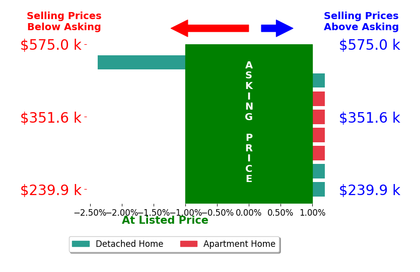 Bar chart comparing asking price vs selling price for Julie Larson
