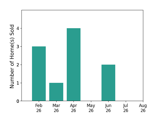 Bar chart of total home sales by Timothy Lucken over the past 12 months