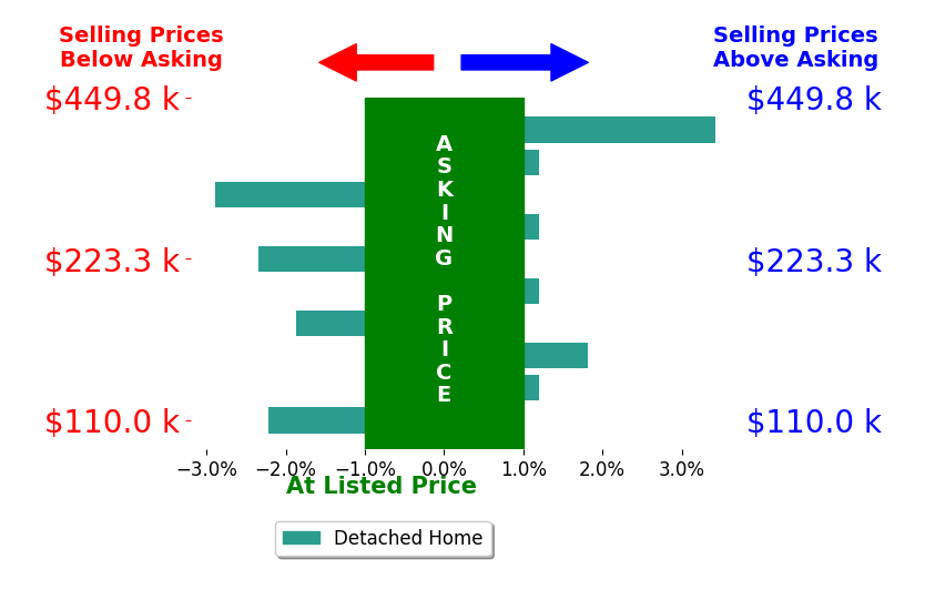 Bar chart comparing asking price vs selling price for Timothy Lucken