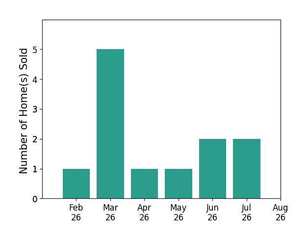 Bar chart of total home sales by Robert Cupples over the past 12 months