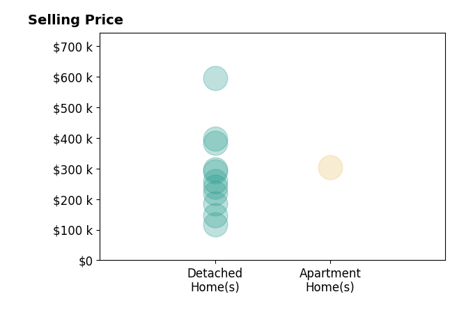 Histogram of home sales price ranges for Robert Cupples