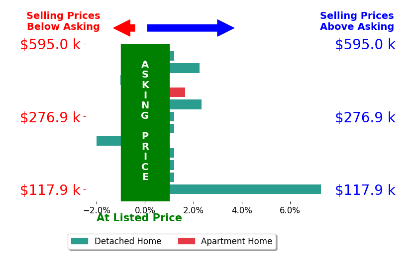 Bar chart comparing asking price vs selling price for Robert Cupples
