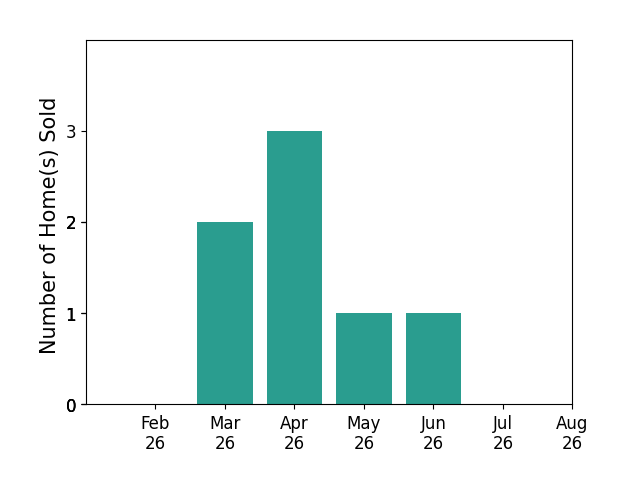 Bar chart of total home sales by Michelle Polder over the past 12 months