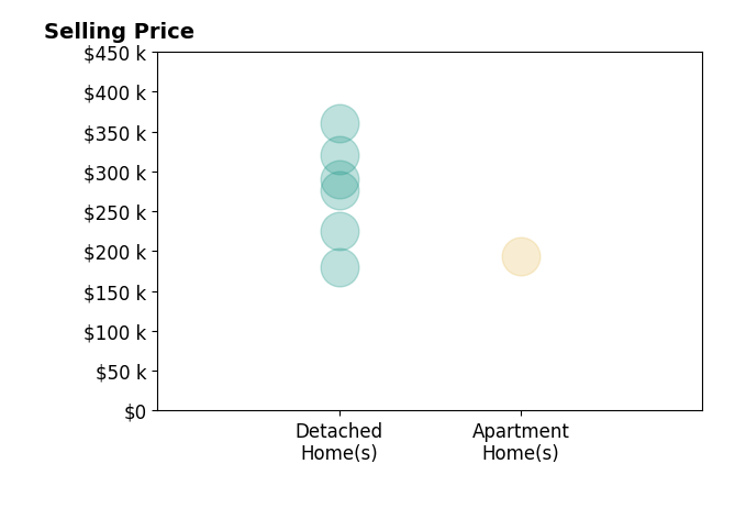 Histogram of home sales price ranges for Michelle Polder