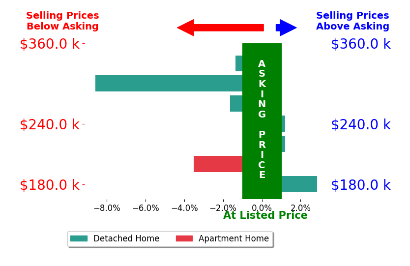 Bar chart comparing asking price vs selling price for Michelle Polder