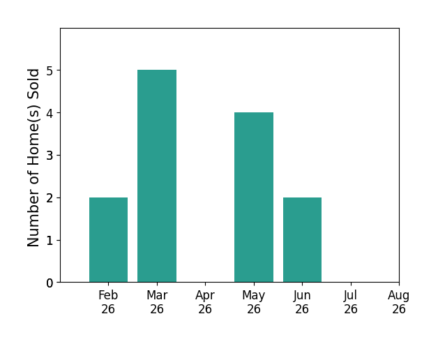 Bar chart of total home sales by Kristina Leek over the past 12 months