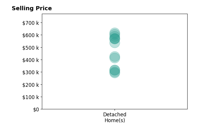 Histogram of home sales price ranges for Kristina Leek