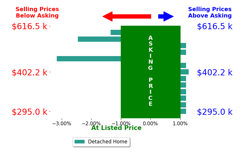 Bar chart comparing asking price vs selling price for Kristina Leek