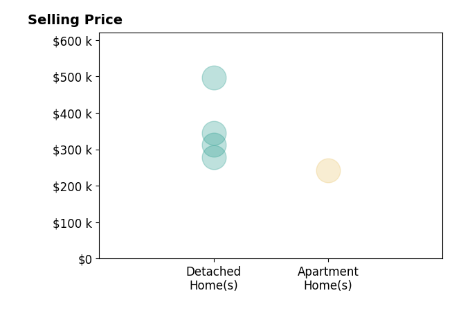 Histogram of home sales price ranges for Danielle PlankHarris