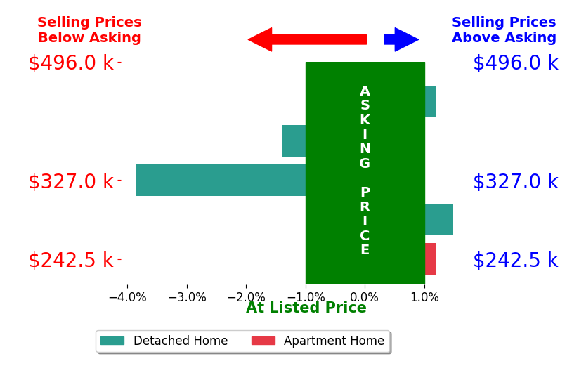 Bar chart comparing asking price vs selling price for Danielle PlankHarris