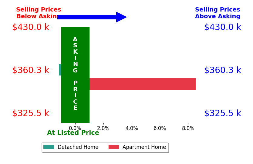 Bar chart comparing asking price vs selling price for Stacy Martin