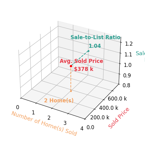 Chart showing sale-to-list price ratio for Stacy Martin