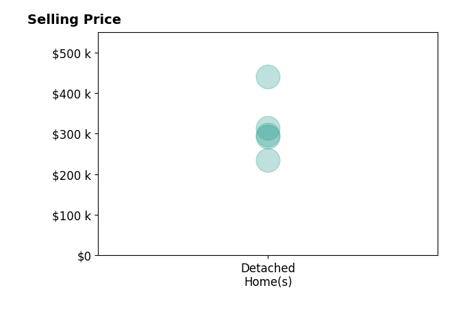 Histogram of home sales price ranges for Stacie Holst