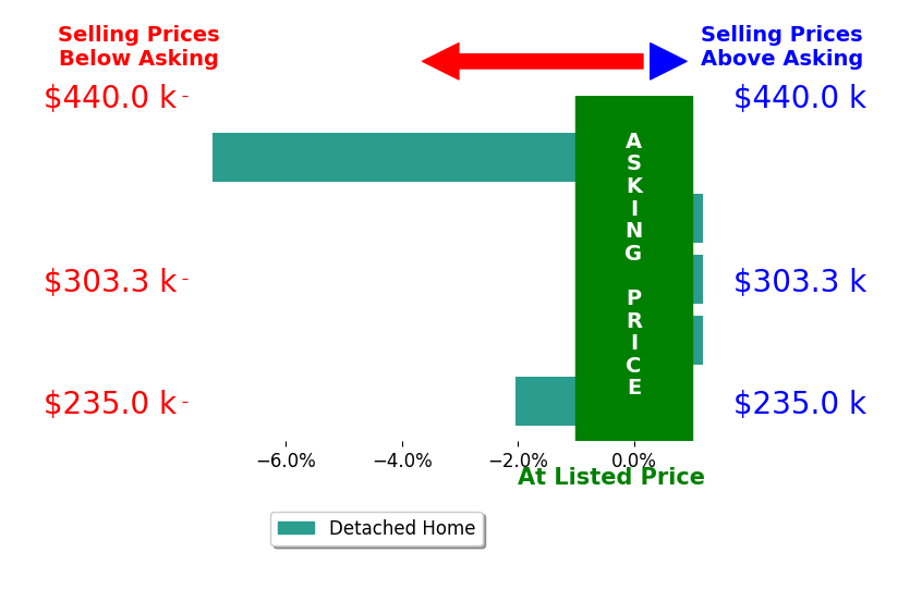 Bar chart comparing asking price vs selling price for Stacie Holst