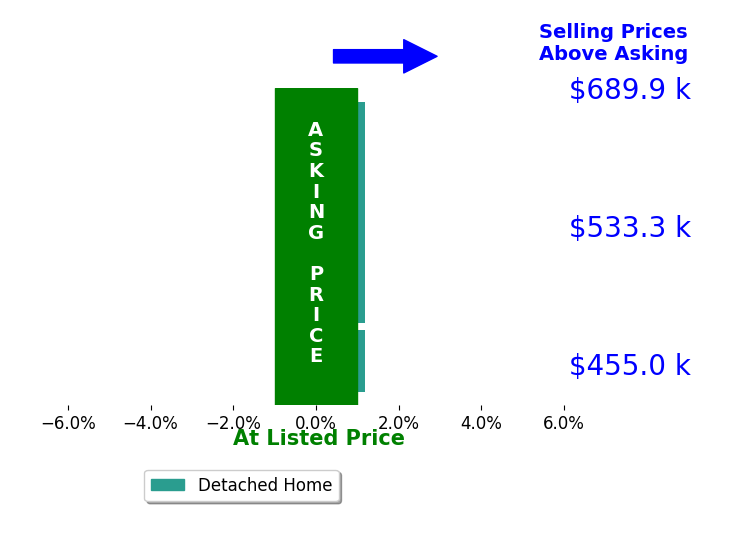 Bar chart comparing asking price vs selling price for Christine Drake