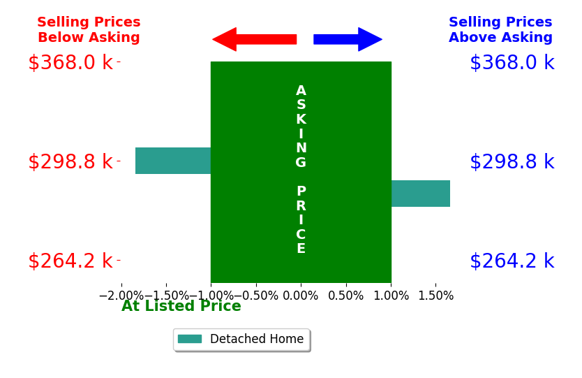 Bar chart comparing asking price vs selling price for Amanda Jackson