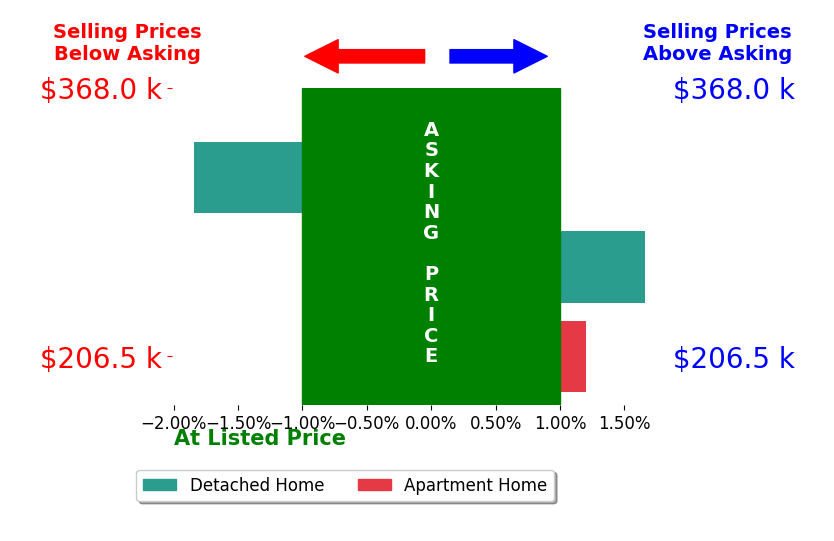 Bar chart comparing asking price vs selling price for Kelsey Russell
