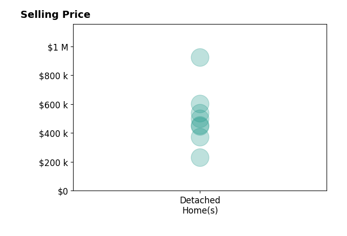 Histogram of home sales price ranges for Tracy Jagim