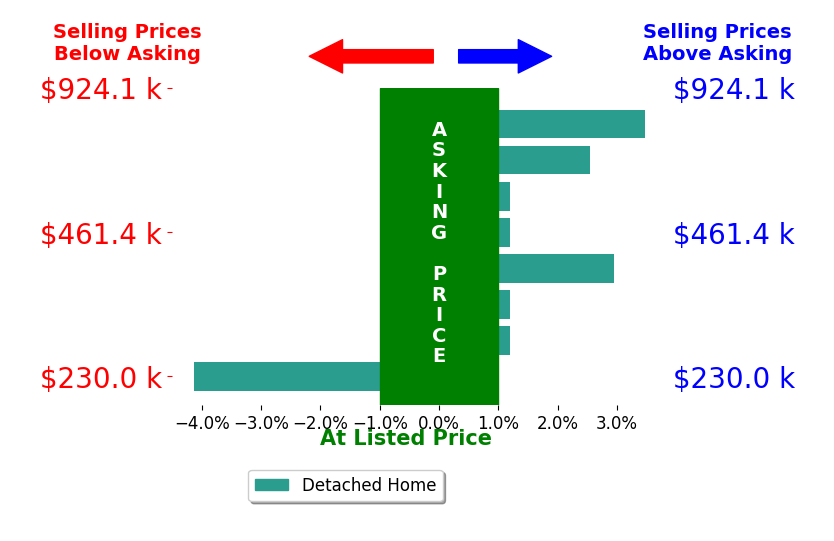 Bar chart comparing asking price vs selling price for Tracy Jagim