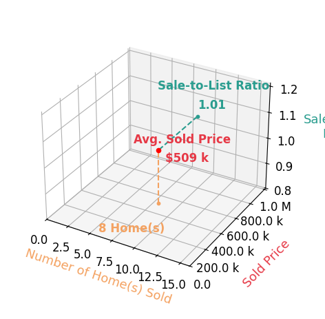 Chart showing sale-to-list price ratio for Tracy Jagim