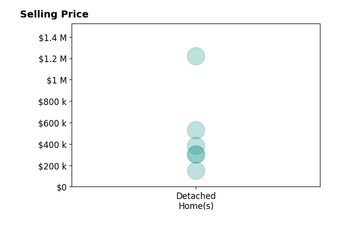 Histogram of home sales price ranges for Andrew Bruellman