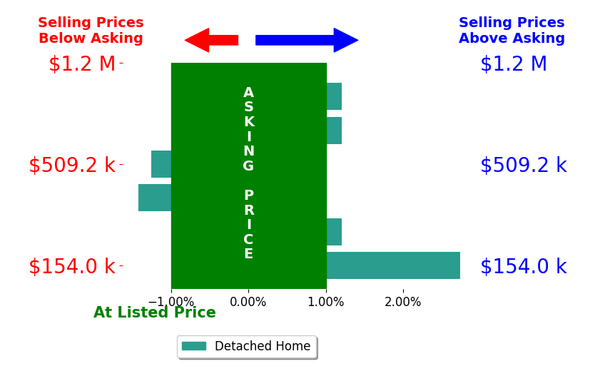 Bar chart comparing asking price vs selling price for Andrew Bruellman
