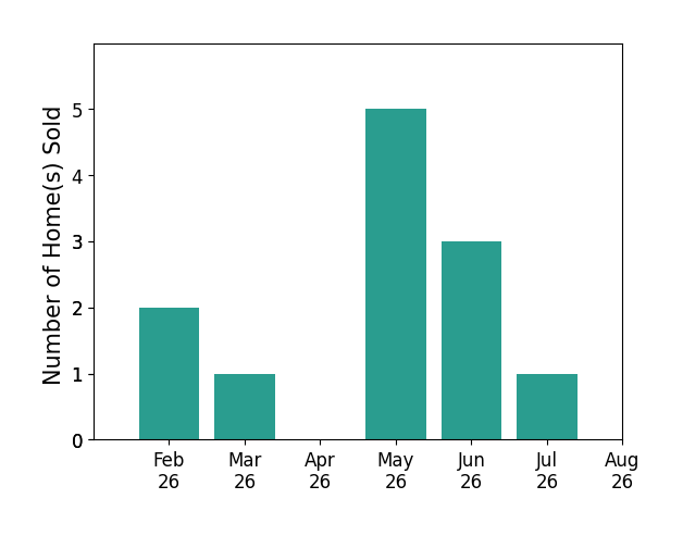 Bar chart of total home sales by Megan Hill Mitchum over the past 12 months