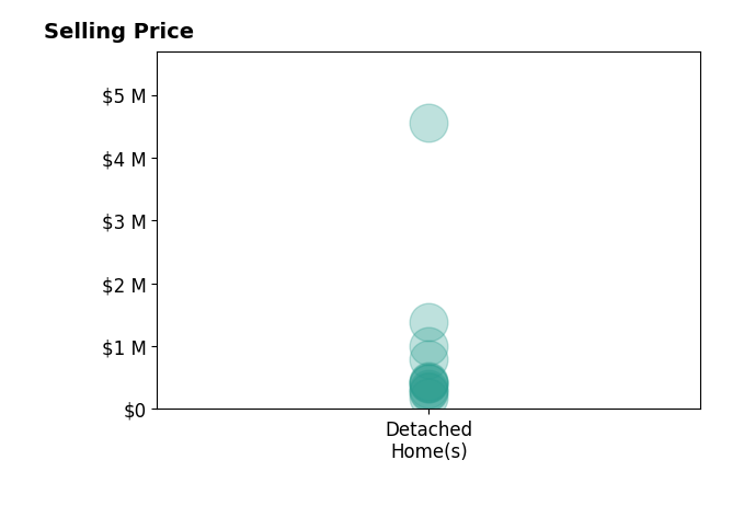 Histogram of home sales price ranges for Megan Hill Mitchum