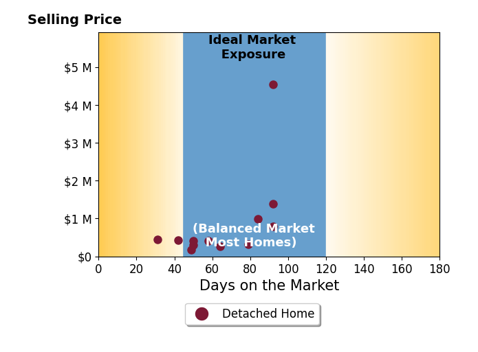 Bar chart of average days on market for Megan Hill Mitchum's listings