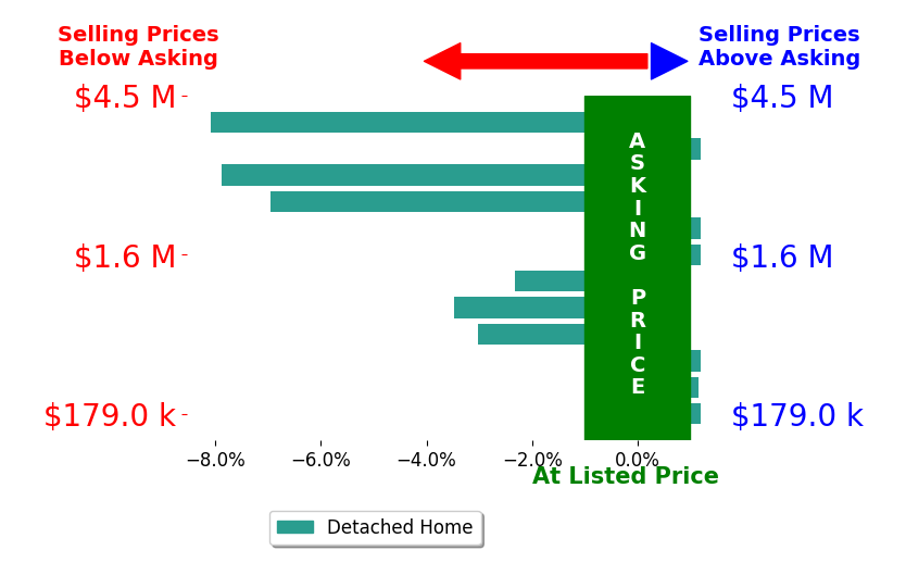 Bar chart comparing asking price vs selling price for Megan Hill Mitchum