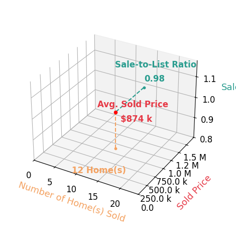 Chart showing sale-to-list price ratio for Megan Hill Mitchum
