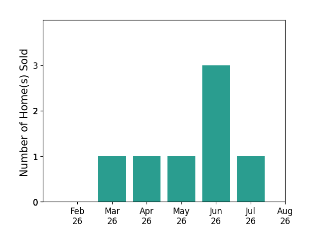 Bar chart of total home sales by Stephanie Thomas over the past 12 months