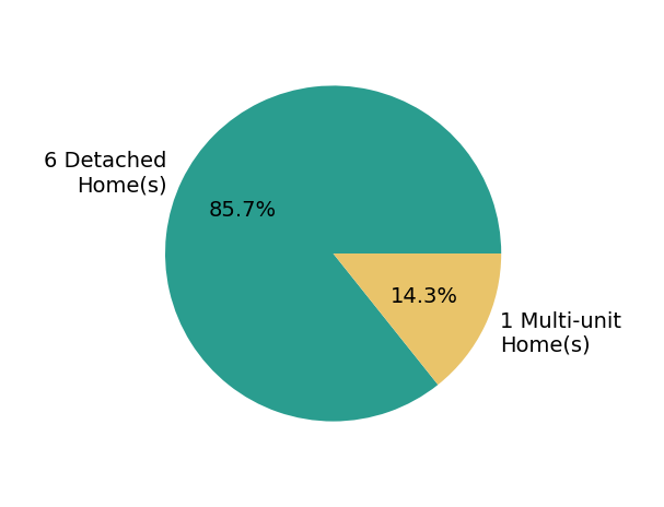 Pie chart showing home sales by property type for Stephanie Thomas