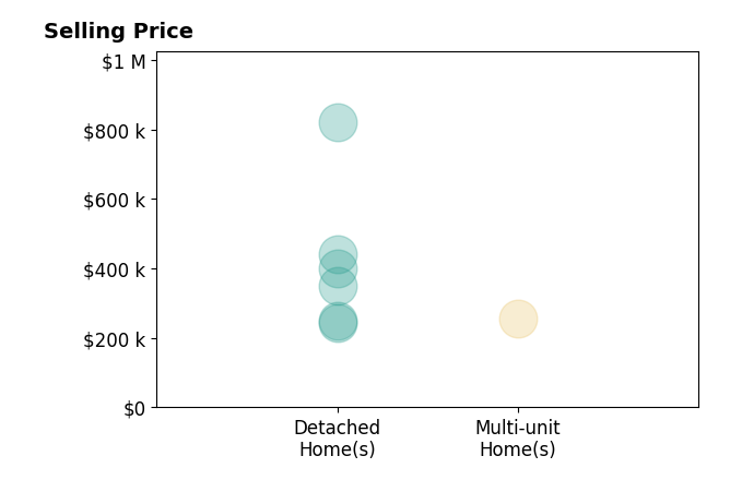 Histogram of home sales price ranges for Stephanie Thomas