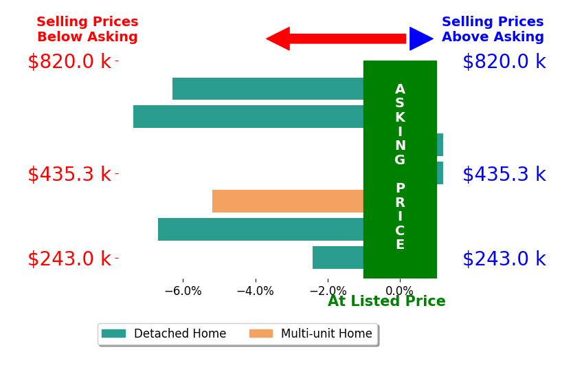 Bar chart comparing asking price vs selling price for Stephanie Thomas