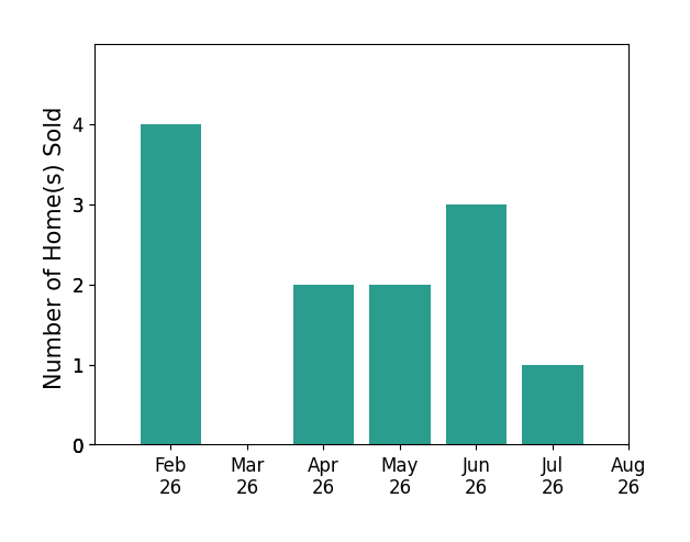 Bar chart of total home sales by Karla Alaniz over the past 12 months