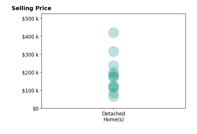 Histogram of home sales price ranges for Karla Alaniz
